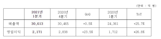 삼성SDS 1분기 실적 추이    <출처:삼성SDS>